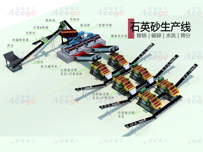 石英砂選礦生產(chǎn)線 石英砂選礦生產(chǎn)線